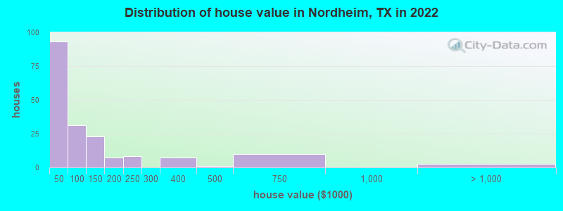 Distribution of house value in Nordheim, TX in 2019