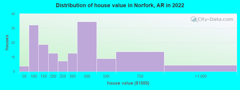 Distribution of house value in Norfork, AR in 2019