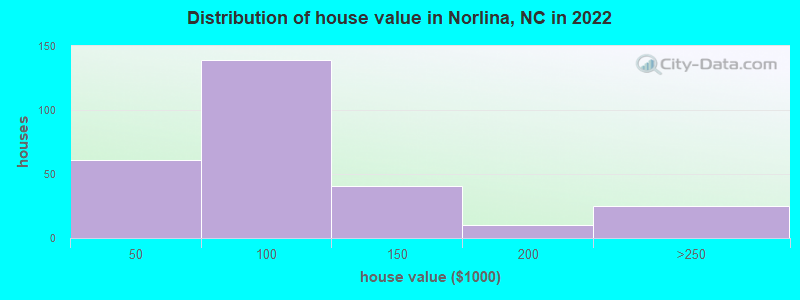 Distribution of house value in Norlina, NC in 2022