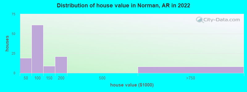 Distribution of house value in Norman, AR in 2019