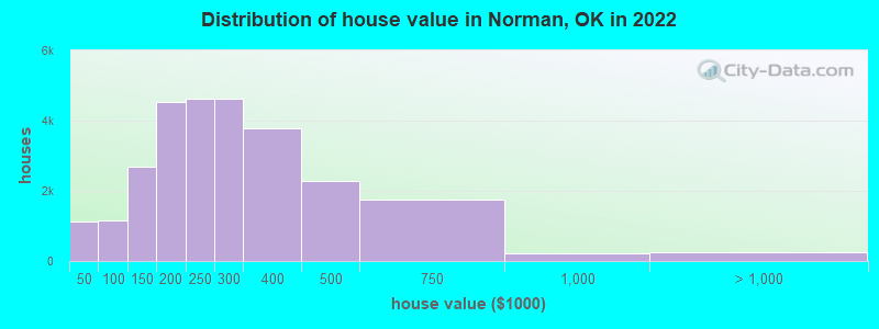 Distribution of house value in Norman, OK in 2019