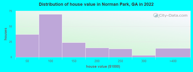Distribution of house value in Norman Park, GA in 2022