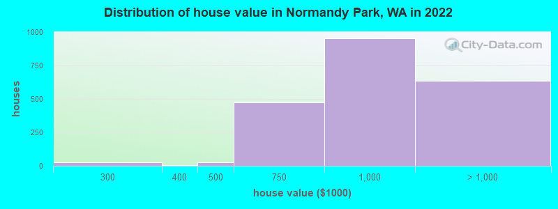 Distribution of house value in Normandy Park, WA in 2022