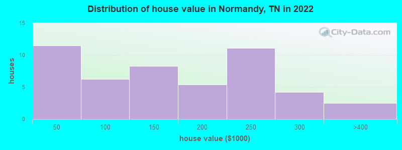 Distribution of house value in Normandy, TN in 2022