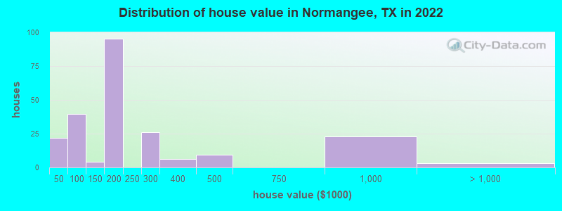 Distribution of house value in Normangee, TX in 2022