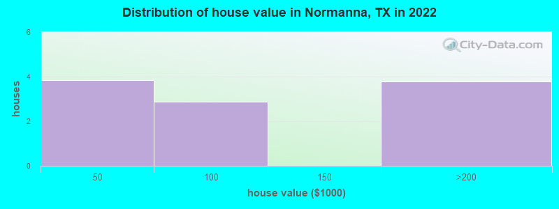Distribution of house value in Normanna, TX in 2022