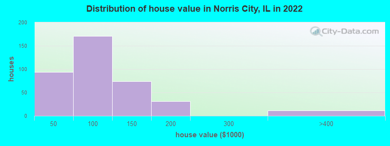 Distribution of house value in Norris City, IL in 2022