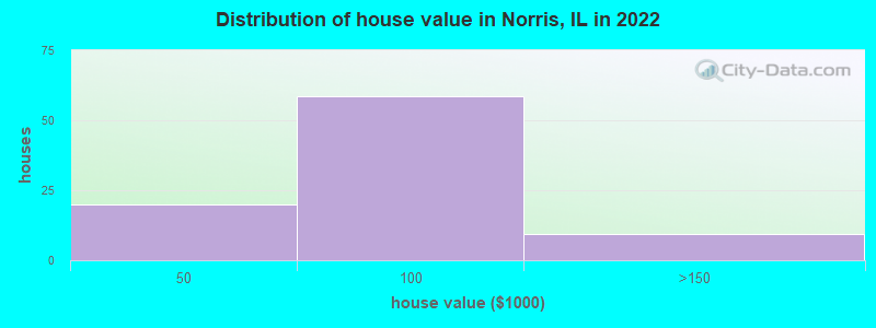 Distribution of house value in Norris, IL in 2022