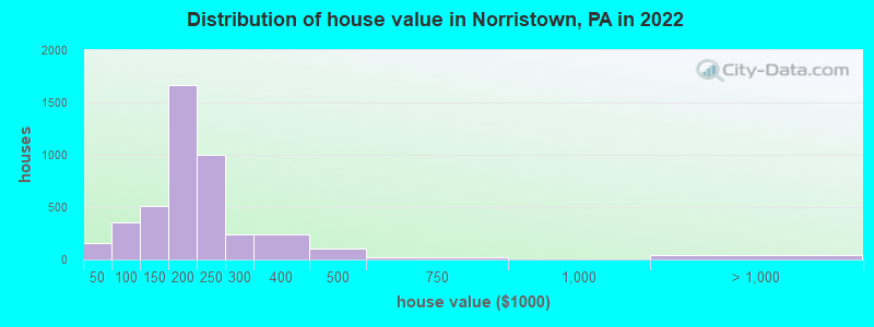 Distribution of house value in Norristown, PA in 2019