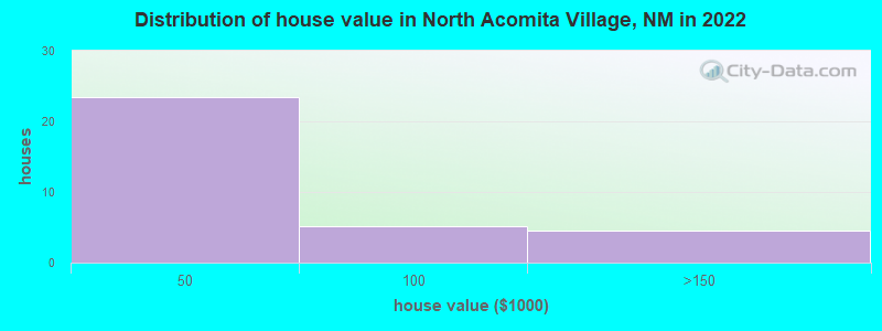 Distribution of house value in North Acomita Village, NM in 2019