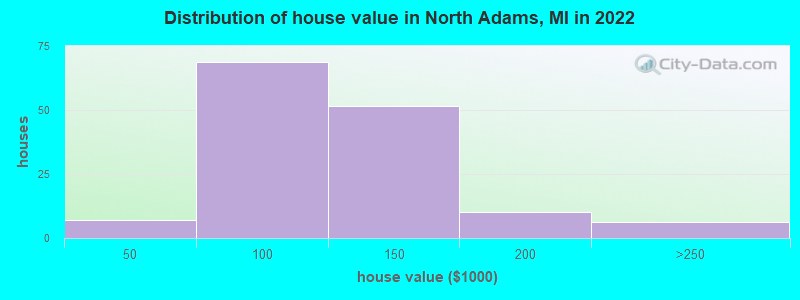 Distribution of house value in North Adams, MI in 2019