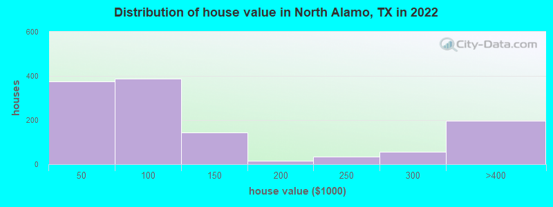 Distribution of house value in North Alamo, TX in 2022