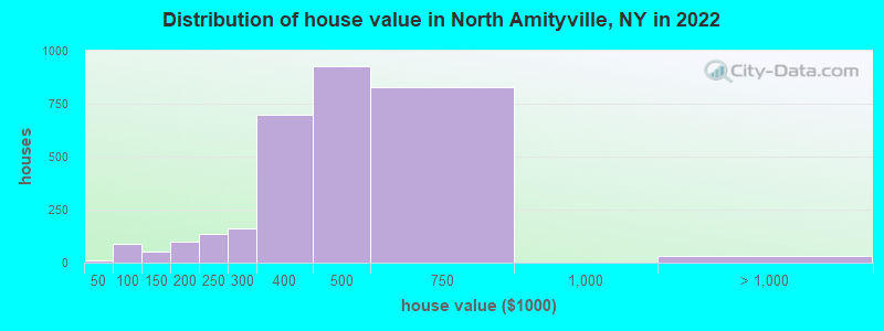 Distribution of house value in North Amityville, NY in 2022