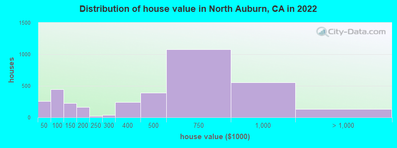 Distribution of house value in North Auburn, CA in 2022