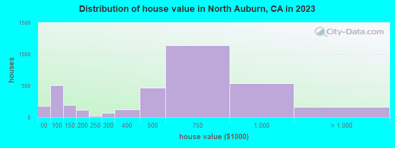 Distribution of house value in North Auburn, CA in 2022