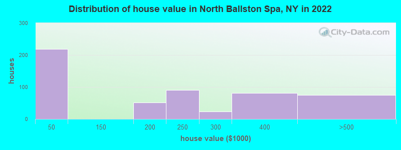 Distribution of house value in North Ballston Spa, NY in 2022