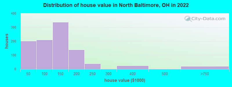 Distribution of house value in North Baltimore, OH in 2022