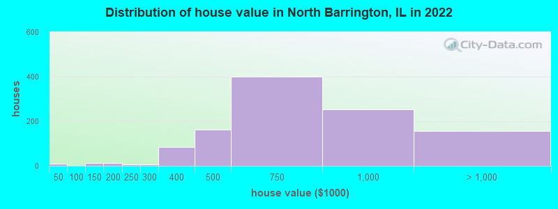 Distribution of house value in North Barrington, IL in 2022