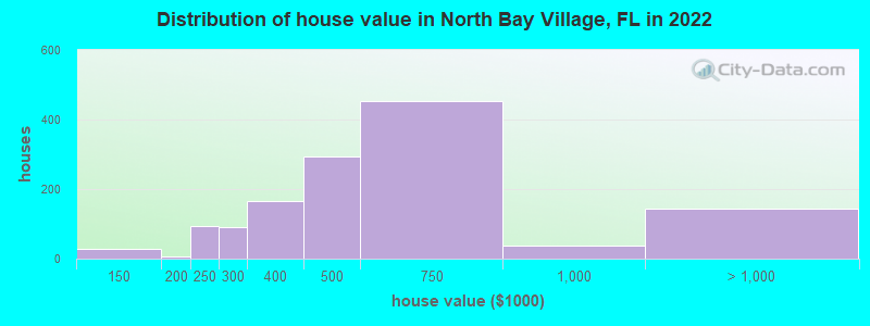 Distribution of house value in North Bay Village, FL in 2022