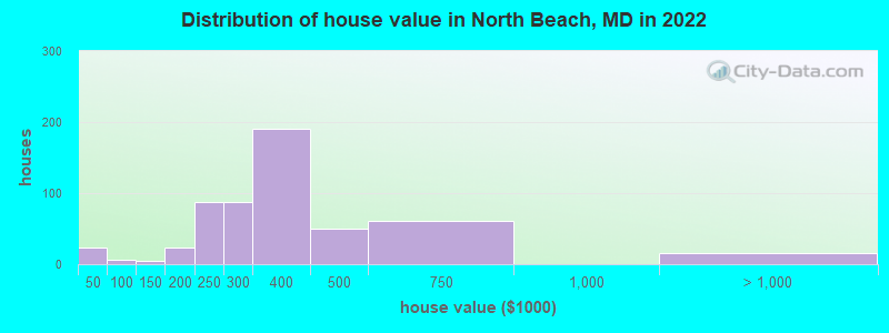 Distribution of house value in North Beach, MD in 2019