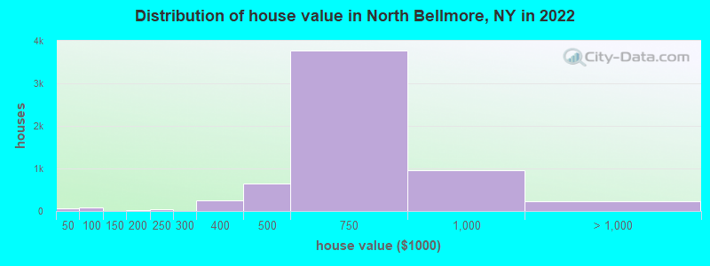 Distribution of house value in North Bellmore, NY in 2021