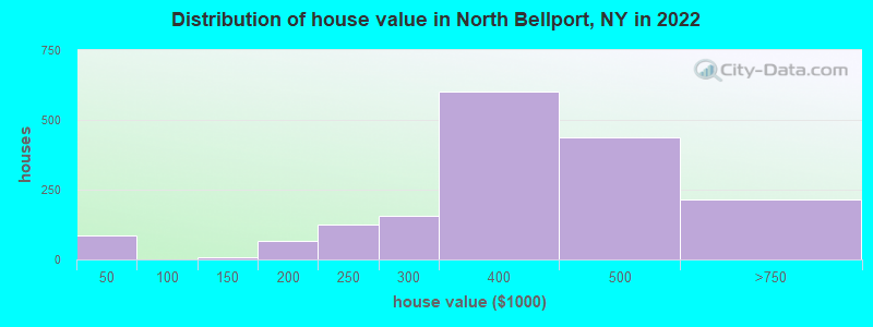 Distribution of house value in North Bellport, NY in 2022