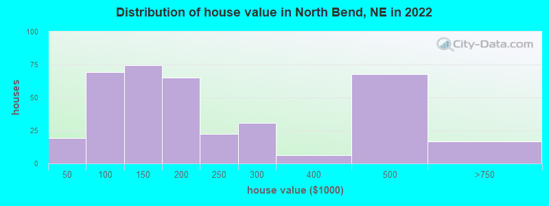 Distribution of house value in North Bend, NE in 2022