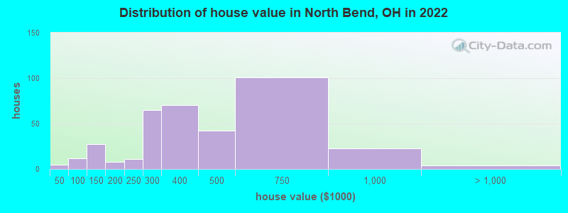 Distribution of house value in North Bend, OH in 2019