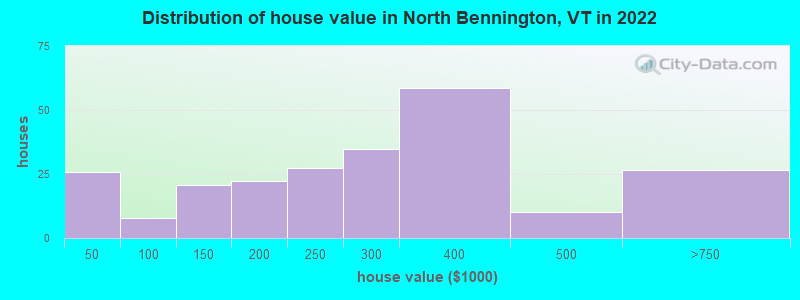 Distribution of house value in North Bennington, VT in 2022