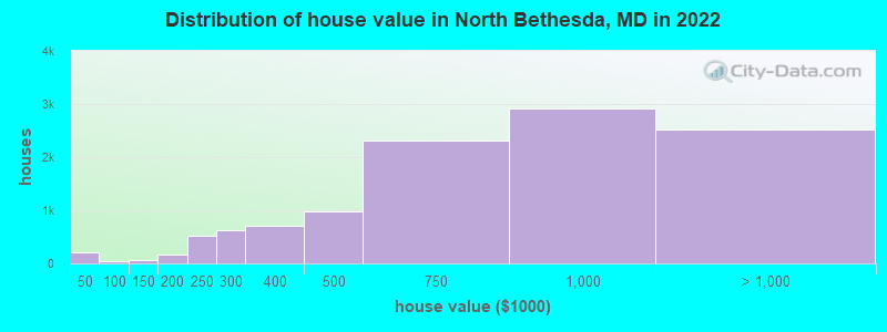 Distribution of house value in North Bethesda, MD in 2019