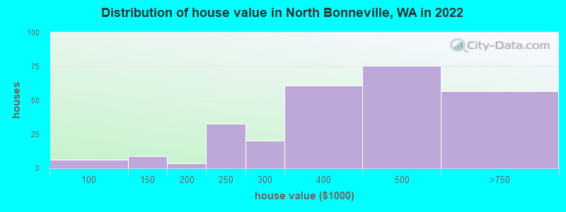 Distribution of house value in North Bonneville, WA in 2022
