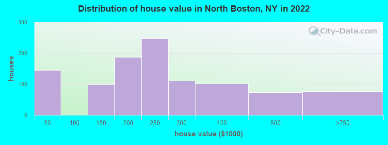 Distribution of house value in North Boston, NY in 2022
