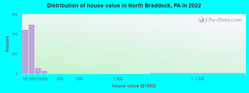 Distribution of house value in North Braddock, PA in 2019