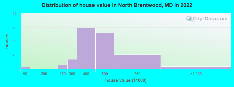 Distribution of house value in North Brentwood, MD in 2022