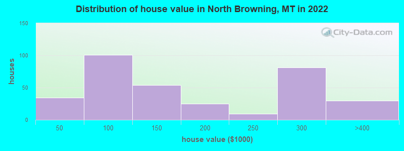 Distribution of house value in North Browning, MT in 2022