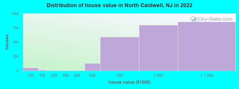 Distribution of house value in North Caldwell, NJ in 2019