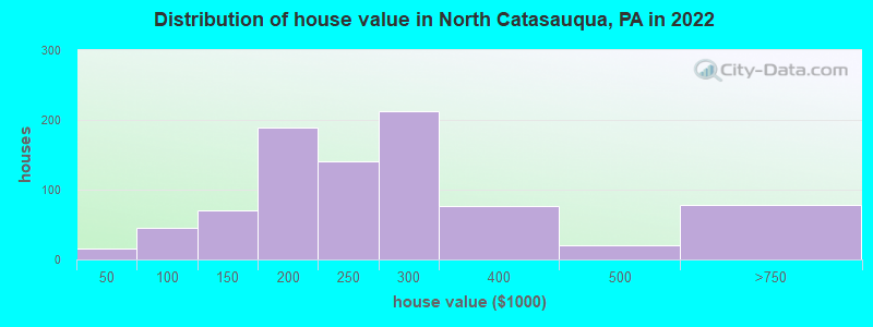 Distribution of house value in North Catasauqua, PA in 2022