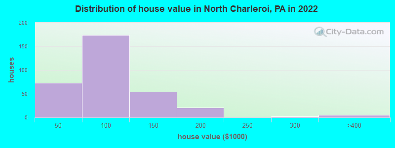 Distribution of house value in North Charleroi, PA in 2022
