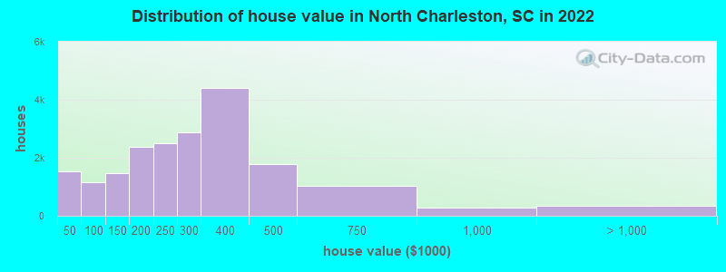 Distribution of house value in North Charleston, SC in 2019