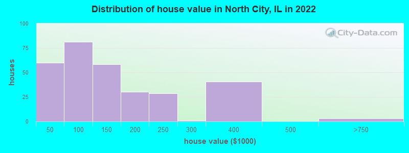 Distribution of house value in North City, IL in 2022