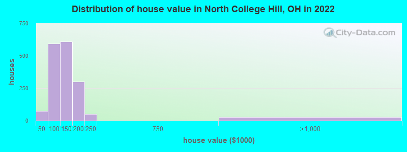 Distribution of house value in North College Hill, OH in 2022