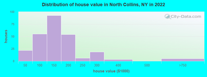 Distribution of house value in North Collins, NY in 2022