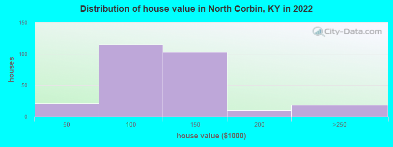 Distribution of house value in North Corbin, KY in 2022
