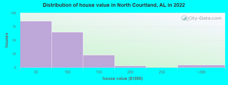 Distribution of house value in North Courtland, AL in 2022