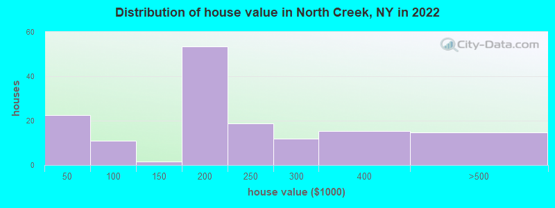 Distribution of house value in North Creek, NY in 2022