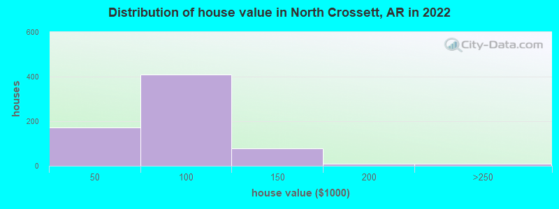Distribution of house value in North Crossett, AR in 2022