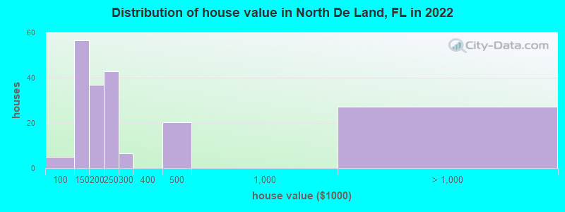 Distribution of house value in North De Land, FL in 2022