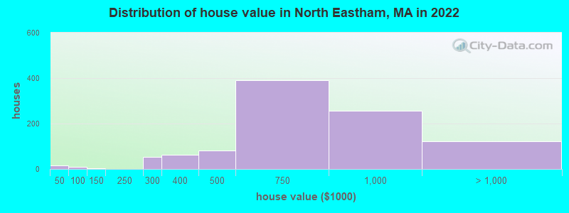 Distribution of house value in North Eastham, MA in 2022