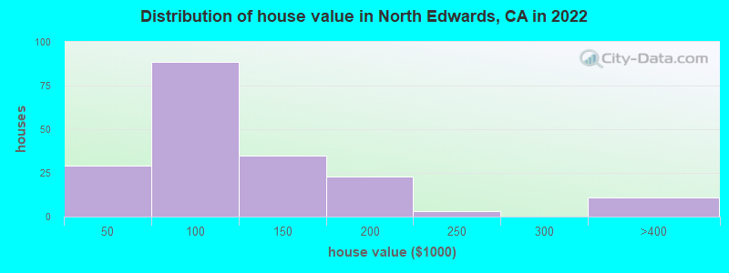 Distribution of house value in North Edwards, CA in 2022