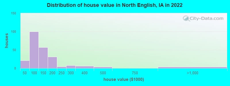Distribution of house value in North English, IA in 2022
